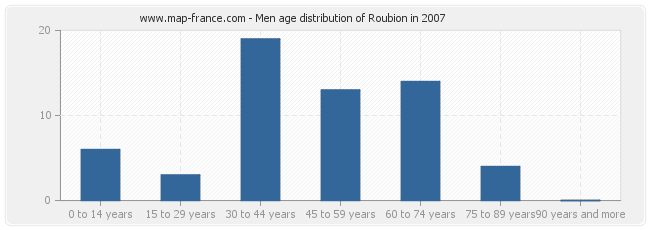 Men age distribution of Roubion in 2007