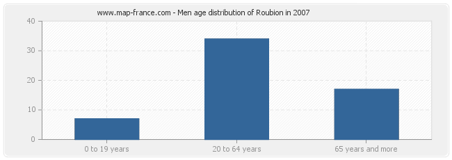 Men age distribution of Roubion in 2007