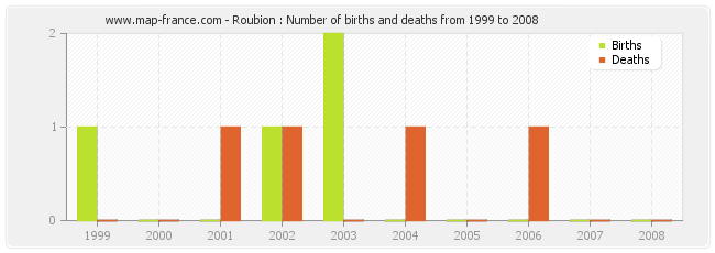 Roubion : Number of births and deaths from 1999 to 2008