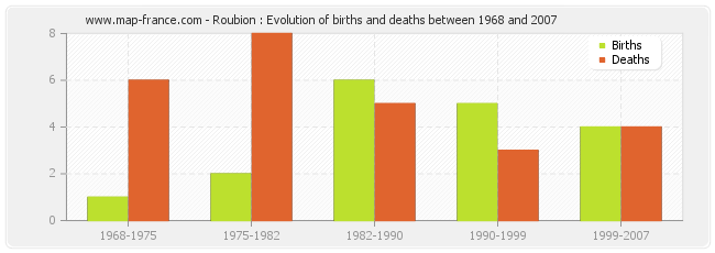 Roubion : Evolution of births and deaths between 1968 and 2007