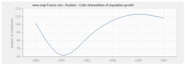 Roubion : Cubic interpolation of population growth