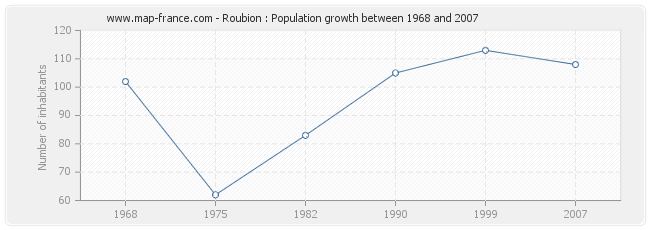 Population Roubion