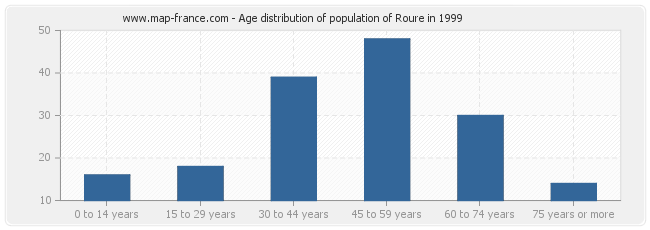Age distribution of population of Roure in 1999