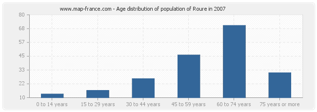 Age distribution of population of Roure in 2007