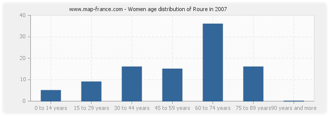 Women age distribution of Roure in 2007