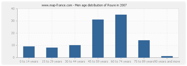 Men age distribution of Roure in 2007