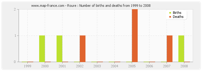 Roure : Number of births and deaths from 1999 to 2008