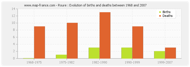 Roure : Evolution of births and deaths between 1968 and 2007