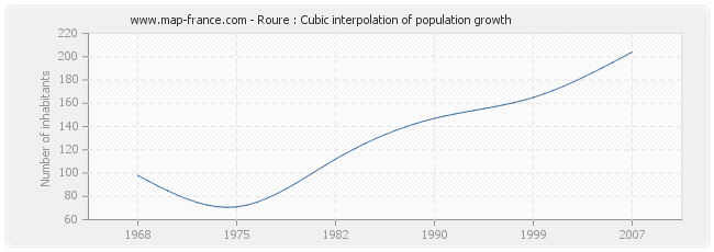 Roure : Cubic interpolation of population growth