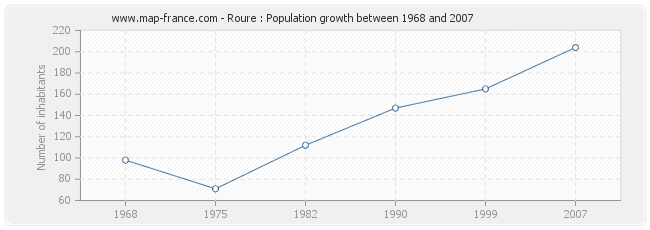 Population Roure