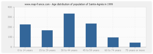 Age distribution of population of Sainte-Agnès in 1999