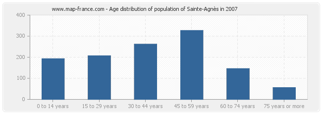 Age distribution of population of Sainte-Agnès in 2007