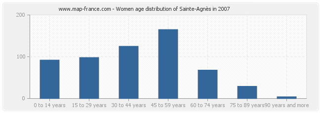 Women age distribution of Sainte-Agnès in 2007