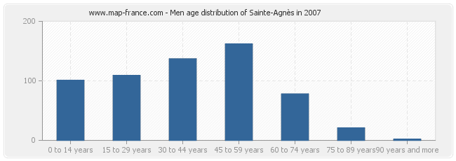 Men age distribution of Sainte-Agnès in 2007