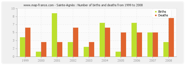 Sainte-Agnès : Number of births and deaths from 1999 to 2008