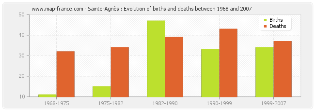 Sainte-Agnès : Evolution of births and deaths between 1968 and 2007