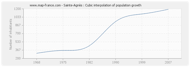 Sainte-Agnès : Cubic interpolation of population growth