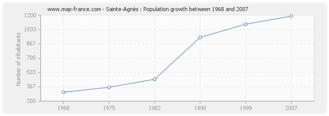 Population Sainte-Agnès