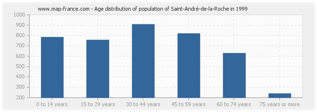 Age distribution of population of Saint-André-de-la-Roche in 1999