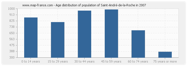 Age distribution of population of Saint-André-de-la-Roche in 2007