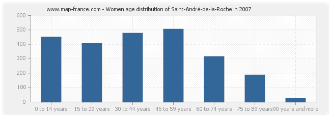 Women age distribution of Saint-André-de-la-Roche in 2007