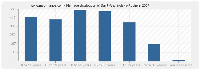 Men age distribution of Saint-André-de-la-Roche in 2007