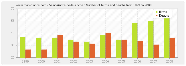 Saint-André-de-la-Roche : Number of births and deaths from 1999 to 2008