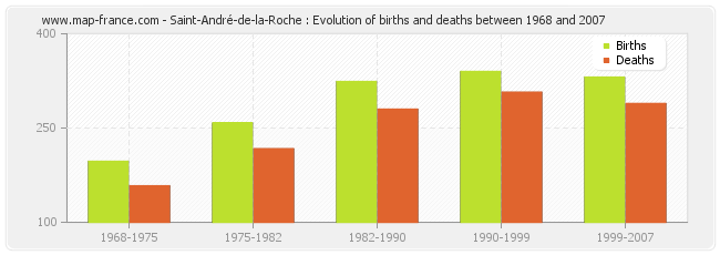Saint-André-de-la-Roche : Evolution of births and deaths between 1968 and 2007