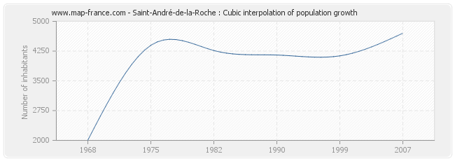 Saint-André-de-la-Roche : Cubic interpolation of population growth