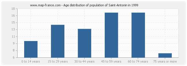 Age distribution of population of Saint-Antonin in 1999