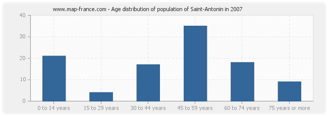 Age distribution of population of Saint-Antonin in 2007