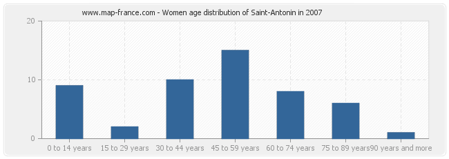 Women age distribution of Saint-Antonin in 2007