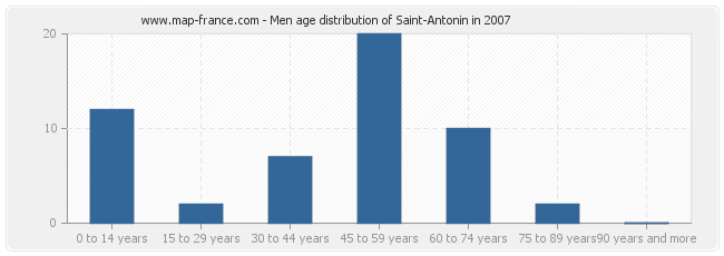 Men age distribution of Saint-Antonin in 2007