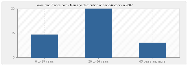 Men age distribution of Saint-Antonin in 2007