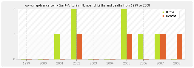 Saint-Antonin : Number of births and deaths from 1999 to 2008