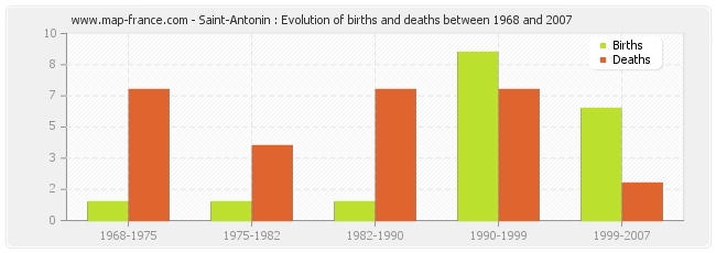 Saint-Antonin : Evolution of births and deaths between 1968 and 2007