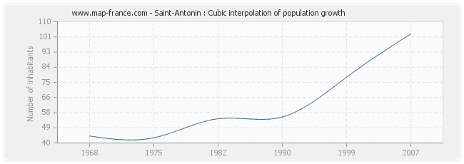 Saint-Antonin : Cubic interpolation of population growth