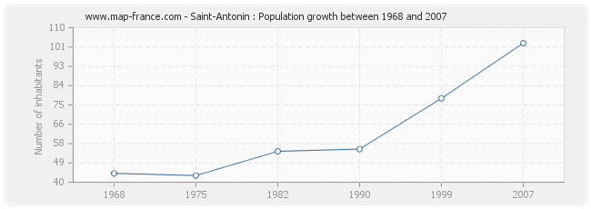 Population Saint-Antonin