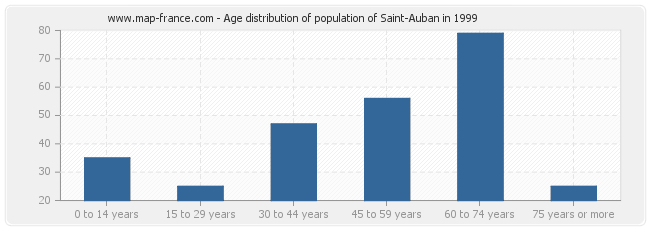 Age distribution of population of Saint-Auban in 1999
