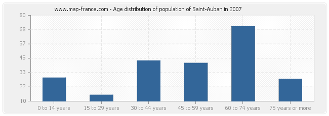 Age distribution of population of Saint-Auban in 2007