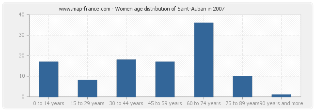 Women age distribution of Saint-Auban in 2007