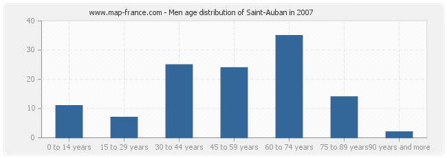 Men age distribution of Saint-Auban in 2007