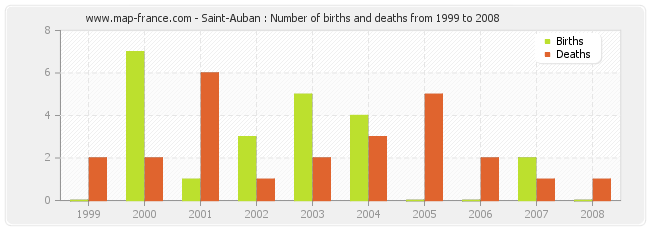 Saint-Auban : Number of births and deaths from 1999 to 2008