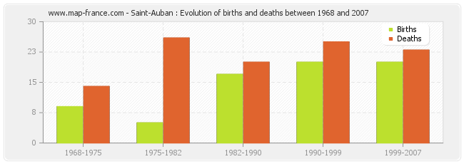 Saint-Auban : Evolution of births and deaths between 1968 and 2007