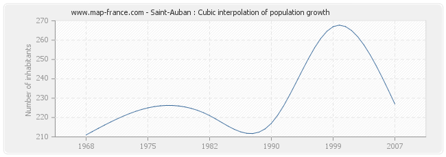 Saint-Auban : Cubic interpolation of population growth