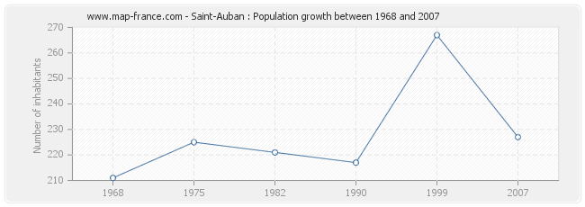 Population Saint-Auban