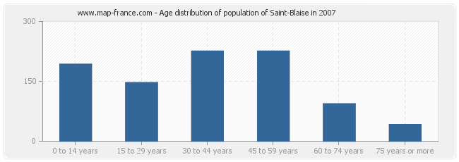 Age distribution of population of Saint-Blaise in 2007