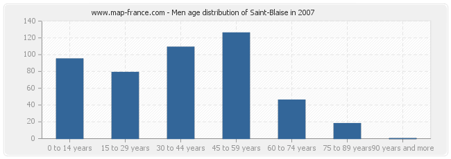 Men age distribution of Saint-Blaise in 2007