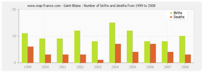 Saint-Blaise : Number of births and deaths from 1999 to 2008