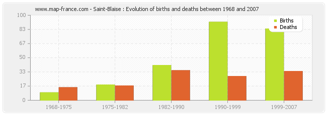 Saint-Blaise : Evolution of births and deaths between 1968 and 2007